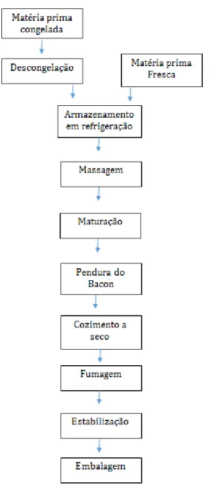 Figura 1: Fluxograma geral do processamento de bacon (Incarpo, 2014). 