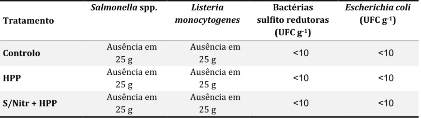 Tabela 2: Pesquisa de Salmonella spp. e de Listeria monocytogenes e contagem de  bactérias sulfito redutoras e de Escherichia coli