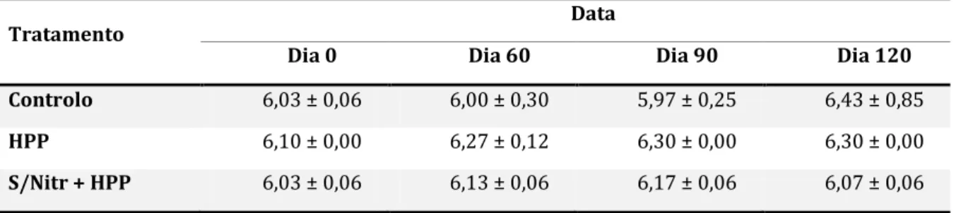 Tabela  5:  Efeito  do  tratamento  no  pH  do  bacon  ao  longo  do  período  de  armazenamento (Média e desvio-padrão)