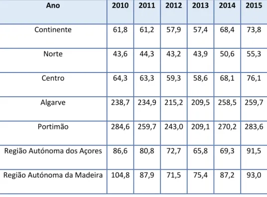 Tabela n.º 2 – Rácio de hóspedes nos estabelecimentos hoteleiros por cada 100 residentes em Portu- Portu-gal entre 2010 e 2015  Ano  2010  2011  2012  2013  2014  2015  Continente  61,8  61,2  57,9  57,4  68,4  73,8  Norte  43,6  44,3  43,2  43,9  50,6  55