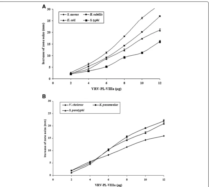 Fig. 1 a Dose-dependent bactericidal activity of VRV-PL-VIIIa against different human pathogenic strains – S