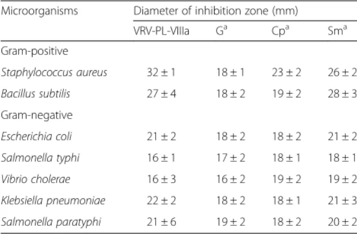 Table 1 Antibacterial activity of VRV-PL-VIIIa and standard antibiotics