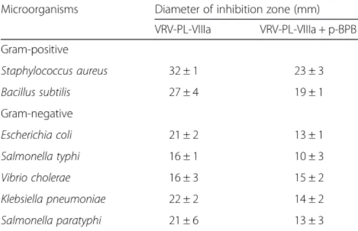 Table 3 Antibacterial activity of VRV-PL-VIIIa with or without p-Bromophenacyl bromide (p-BPB)