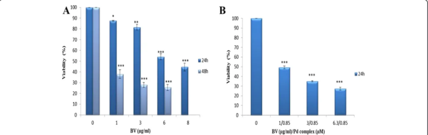 Figure 1 Growth inhibition and cell death were determined via MTT assay. (A) Dose- and time-dependent effect of BV and (B) dose effect of BV/Pd (II) complex on viability of MOLT-4 cells