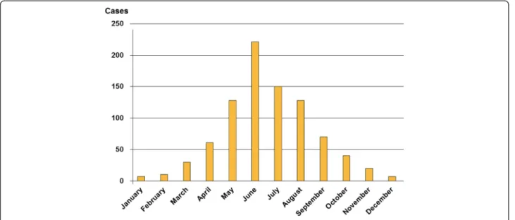 Fig. 2 Monthly distribution of snakebites (data from CAPM, 2009-2013)