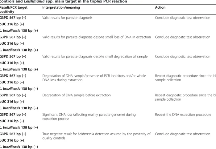 Table 1 Interpretation and actions suggested after observation of different positivity combinations of the quality controls and Leishmania spp