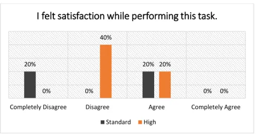 Graphic 3: Satisfaction Levels (Sudoku 1 Incomplete) 