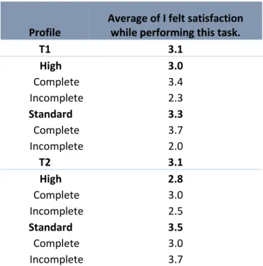 Table 7: Satisfaction Levels (average of answers) 