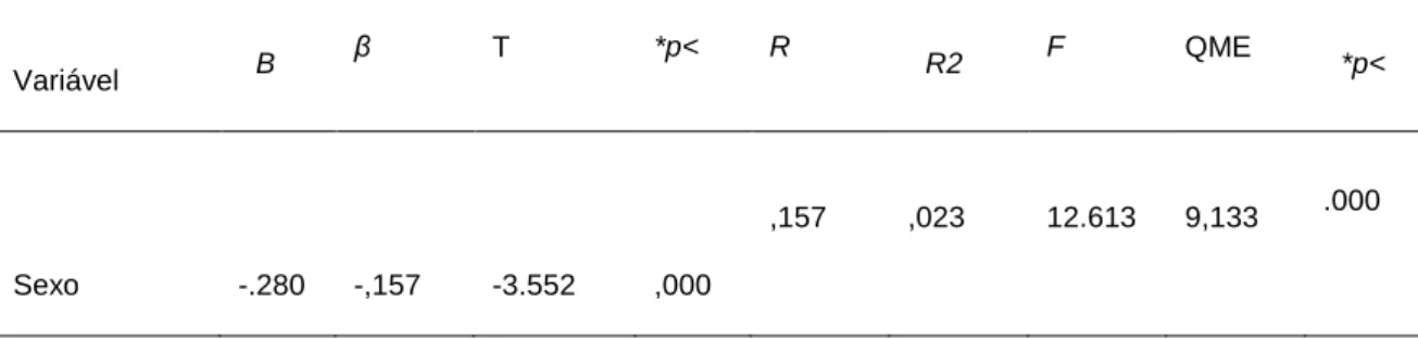 Tabela 19. Coeficiente de correlação e proporção da variância explicada pela variável  preditora  dos  Receios  de  Participação  nas  Praxes  Académicas  –  Método  Stepwise