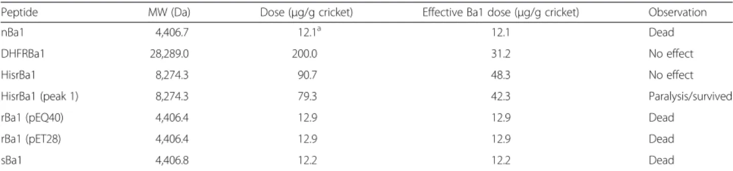 Figure 5 shows the enzymatic cleavage of HisrDHFRBa1 and HisrBa1. Figure 5a shows a multiple unspecific  cleav-age of HisrDHFRBa1 at different incubation times, and rBa1, from HisrDHFRBa1, which was obtained in small quantities