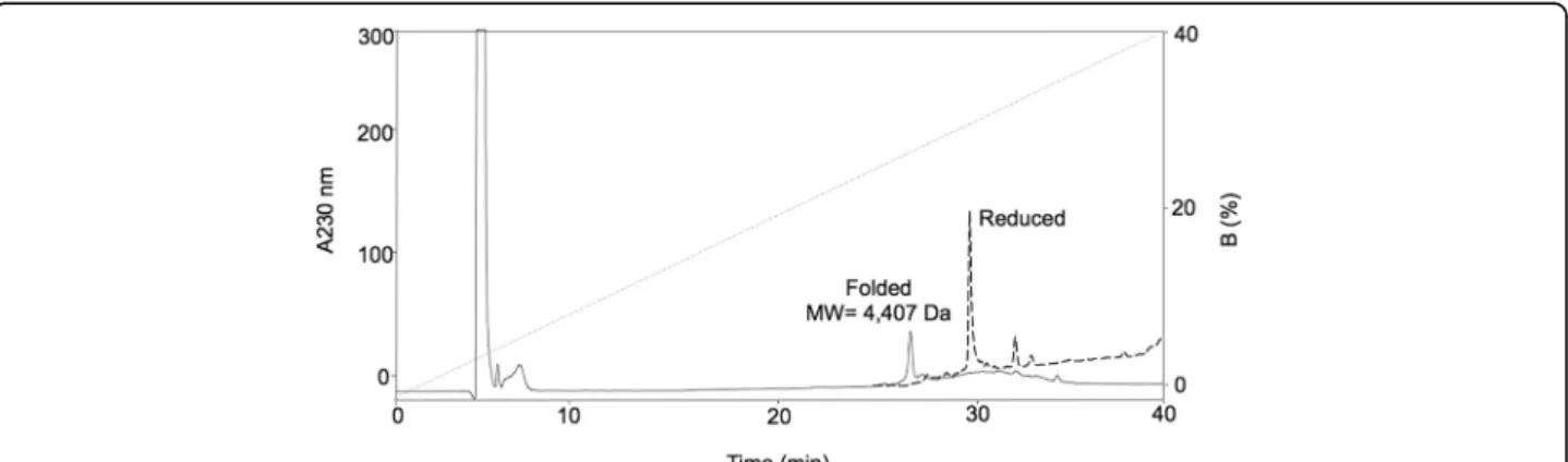 Fig. 6 Chromatographic purification of the chemically synthesized Ba1. rpHPLC profile of Ba1 before and after folding experiments