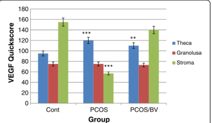 Figure 7 Quick score analysis of VEGF immunostaining in control, PCOS, and HBV-treated ovary