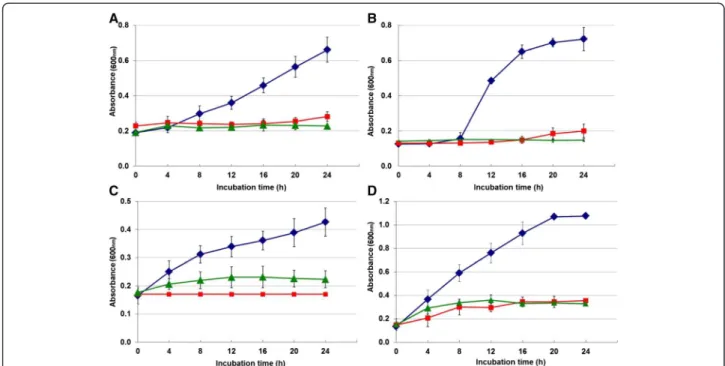 Figure 2 Growth curves of different bacterial strains exposed to Vespa orientalis crude venom during 24 hours