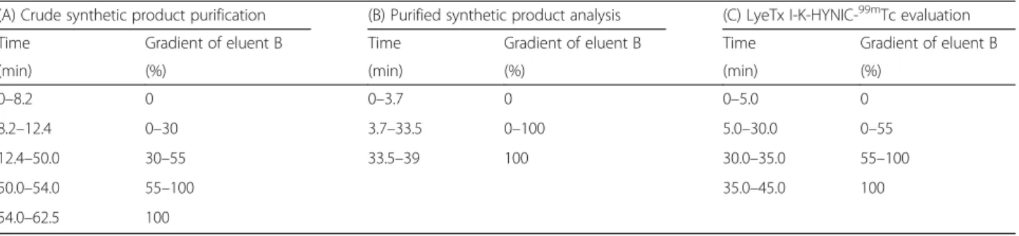 Table 1 Solvent conditions for RP-HPLC