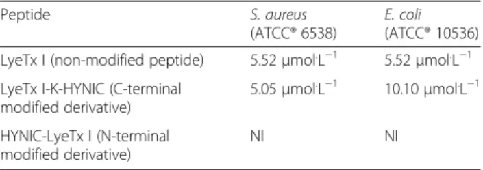 Table 3 Radiolabeling standardization of the synthetic peptide LyeTx I-K-HYNIC derivative with 99m Tc