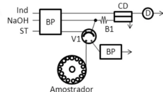 Figura  2.  Diagrama  de  fluxos  para  a  determinação  de  NH 4 + .  BP:  Bomba  peristáltica; V1:  válvula  Rheodyne;  B1:  bobina  de  mistura  (50  cm);  CD: 