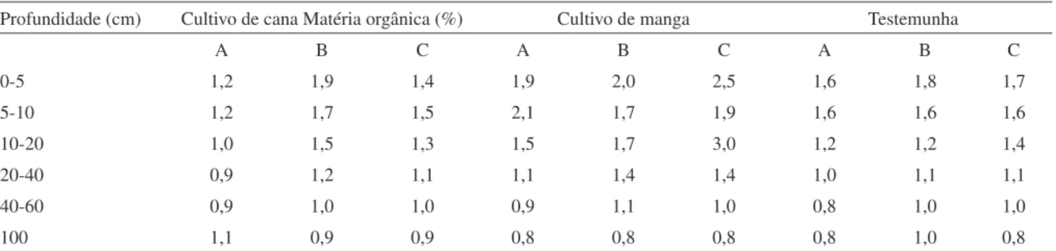 Tabela 3. Resultados dos teores de matéria orgânica (%) determinados em amostras de solos coletadas em função da profundidade em locais  com cultivo de cana-de-açúcar, manga e o testemunho em cultivo de mandioca