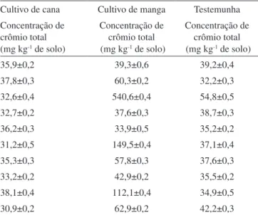 Tabela 5. Resultados das concentrações de Cr(III), Cr(VI) em amos- amos-tras de águas e em amosamos-tras de sedimentos