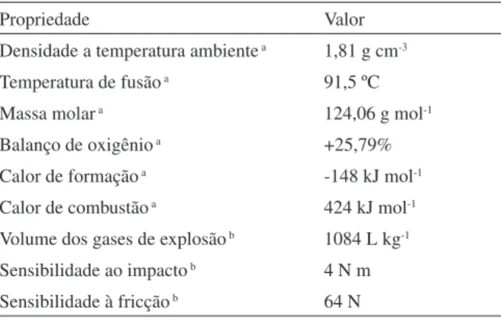 Tabela 1. Propriedades físico-químicas da ADN