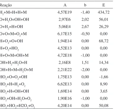 Tabela 2. Reações elementares consideradas na decomposição térmica da ADN e seus respectivos parâmetros cinéticos de acordo com a  equação de Arrhenius (k = A T b exp(-E/RT))