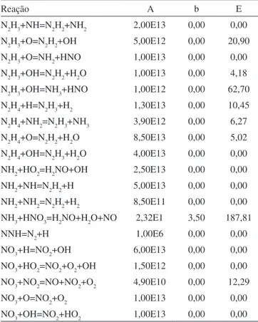 Tabela 3. Frações molares dos reagentes e produtos do mecanismo  de decomposição da ADN a Espécies  Químicas NH 3 NO N 2 O N 2 HNO 3 H 2 O Fração  Molar  (reagentes) 0,07 0,23 0,28 0,10 0,02 0,30 Fração  Molar  (produtos) 0,08 0,19 0,24 0,08 0,08 0,33