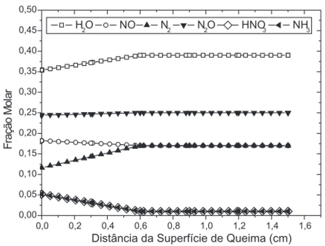 Figura 4. Frações molares dos produtos de combustão na chama da ADN  (condições ambiente)