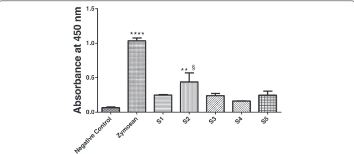 Fig. 6 Formation of the SC5b-9 complex. NHS was incubated for 60 min with PBS (negative control), zymosan (positive control; 1 mg/mL) and fractions S1 to S5
