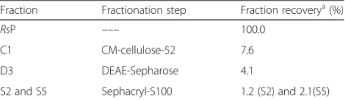 Table 1 Recovery of the chromatographic components obtained during the fractionation procedure