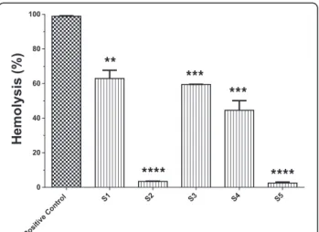 Fig. 3 Effect of fractions S1 - S5 on the classical/lectin hemolytic pathways of complement activation