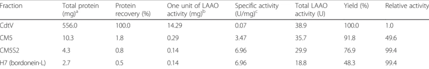 Table 1 Specific activity and recovery of active fractions eluted during the purification procedure of bordonein-L