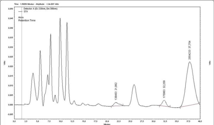 Fig. 1 Chromatogram showing PST from C. raciborskii used in the experiments. The toxin peak levels separated at 21.8, 32.2 and 37.7 min correspond to neosaxitoxin, dc-saxitoxin, and saxitoxin, respectively