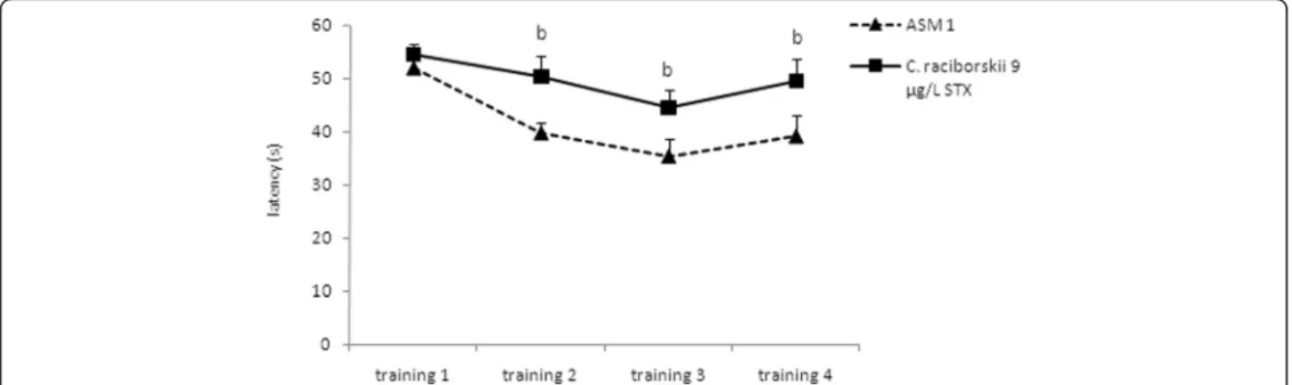 Fig. 5 Effect of consumption of cyanobacteria-contaminated drinking water in the training trial of MWM task