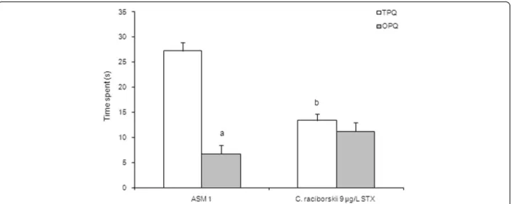 Fig. 6 Effect of consumption of cyanobacteria-contaminated drinking water in the test session of MWM task