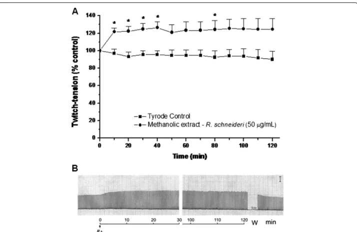 Figure 1 Neuromuscular activity of methanolic extract of R. schneideri in vertebrate nerve – muscle preparations