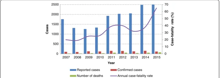 Fig. 1 Absolute number of reported cases, confirmed ones and deaths due to spotted fever and annual case-fatality rate between 2007 and 2015 in Brazil
