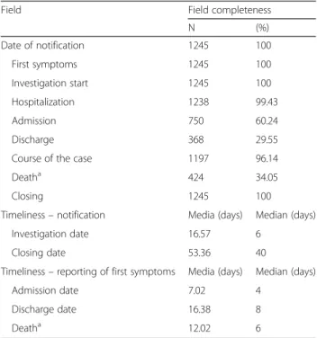 Table 2 Completeness of notification forms for spotted fever in Brazil (2007 – 2015) concerning dates of notification of the main variables, timeliness of notification and reporting of the first symptoms