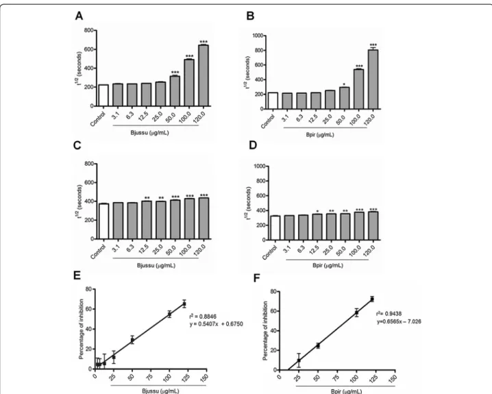Fig. 1 Effect of Bjussu and Bpir crude venom on the hemolytic activity of the complement system