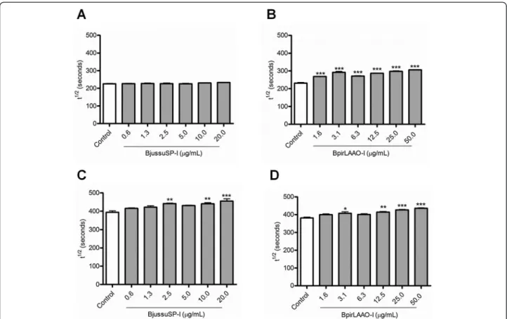 Fig. 3 Chemotactic response of neutrophils to serum treated with (a) Bjussu and (b) Bpir crude venom