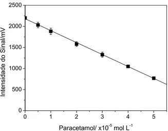 Tabela 1. Estudo de adição e recuperação de paracetamol em amostras  farmacêuticas
