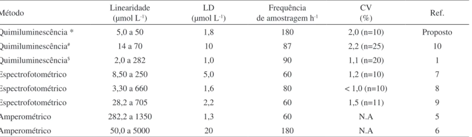 Tabela 3. Procedimentos analíticos em luxo  para a determinação de paracetamol