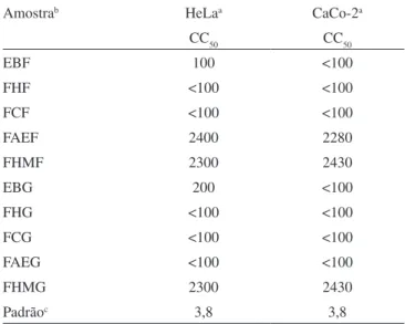 Tabela 1. Valores de CC 50  (μg/mL) para os extratos brutos das folhas  e galhos e frações obtidas de Coussarea platyphylla
