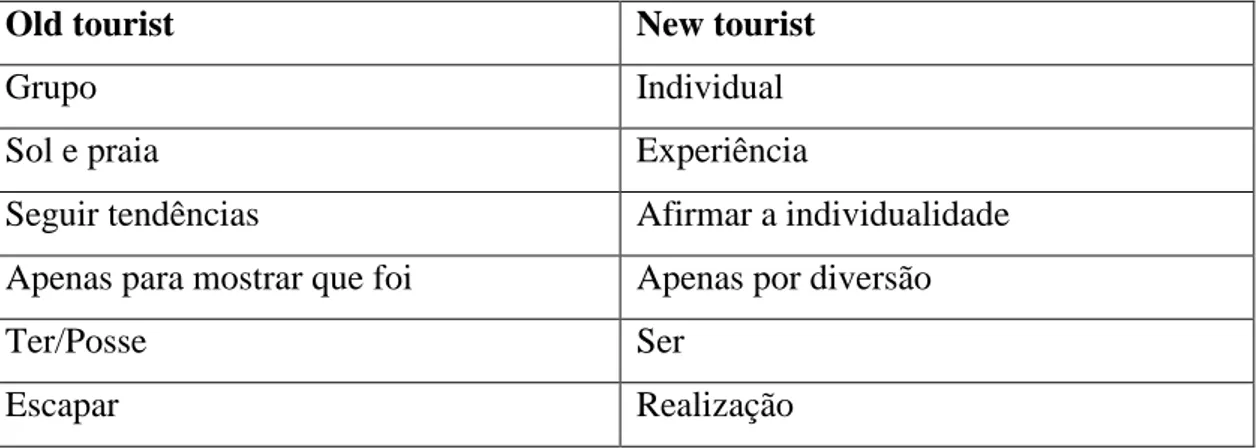 Fig. 1: Old Tourist Vs New Tourist  Fonte: adaptado de Auliana Poon (2003:132) 