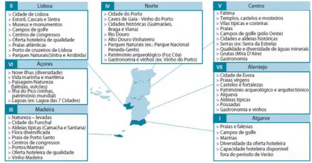 Fig. 9: Principais recursos por região (NUTS II)  Fonte: PENT (2007) 