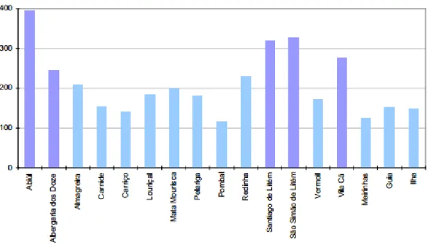 Fig. 14: Índice de envelhecimento por freguesia, 2011  Fonte: Câmara Municipal de Pombal, 2013c (Censos 2011, INE) 