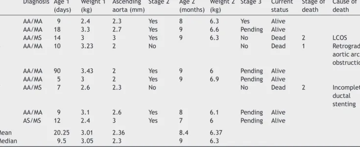 Table 1 Diagnosis and clinical proﬁle. Diagnosis Age 1 (days) Weight 1(kg) Ascendingaorta (mm) Stage 2 Age 2 (months) Weight 2(kg) Stage 3 Currentstatus Stage ofdeath Cause ofdeath