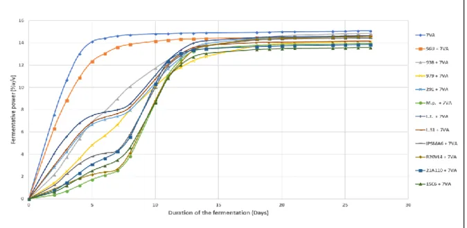 Figure 9. Fermentative potential of the sequential fermentations of S. uvarum (S6U), S