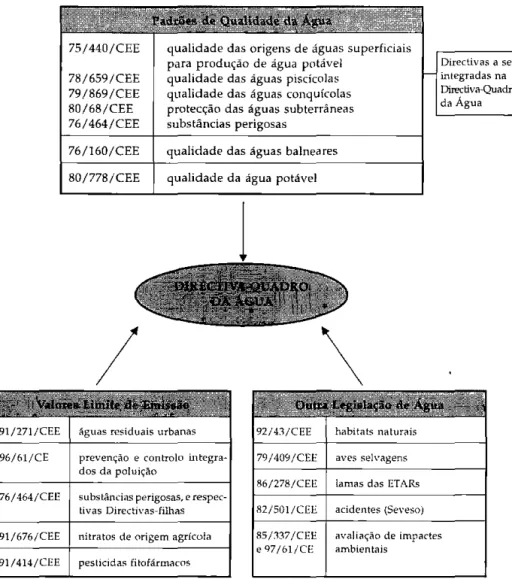 Figura  1 - Relação  da  Directiva-Quadro com  as  Directivas da  Água~ 