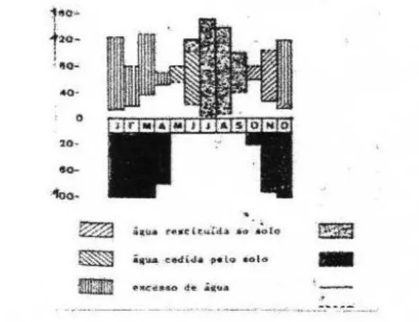 Figura 4 – Balanço Hídrico de Castelo Branco (1931-1960) 