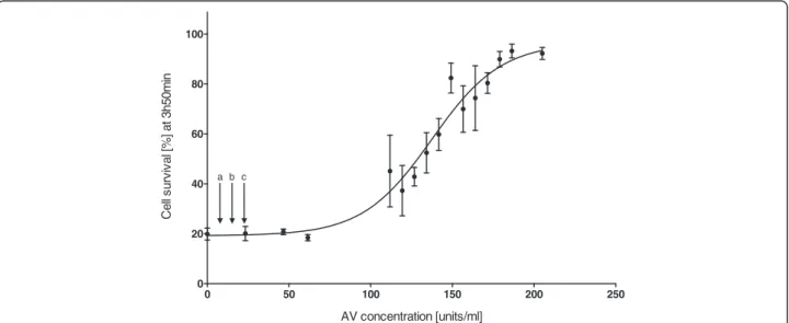 Figure 1 Dose – response curve of C. fleckeri antivenom against a 1.47 μg/mL of venom for three hours and 50 minutes after exposure to the cells