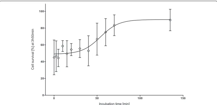 Figure 2 Effect of incubation time of C. fleckeri antivenom (156.41 units/mL) with venom (1.47 μg/mL) on cell survival at three hours and 50 minutes after exposure to the cells